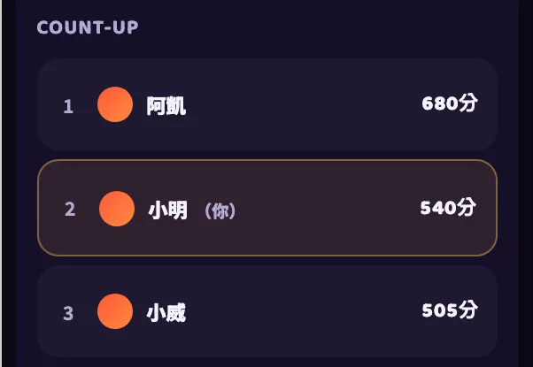 榮譽榜的 Count-Up 排行，顯示名次、暱稱與分數